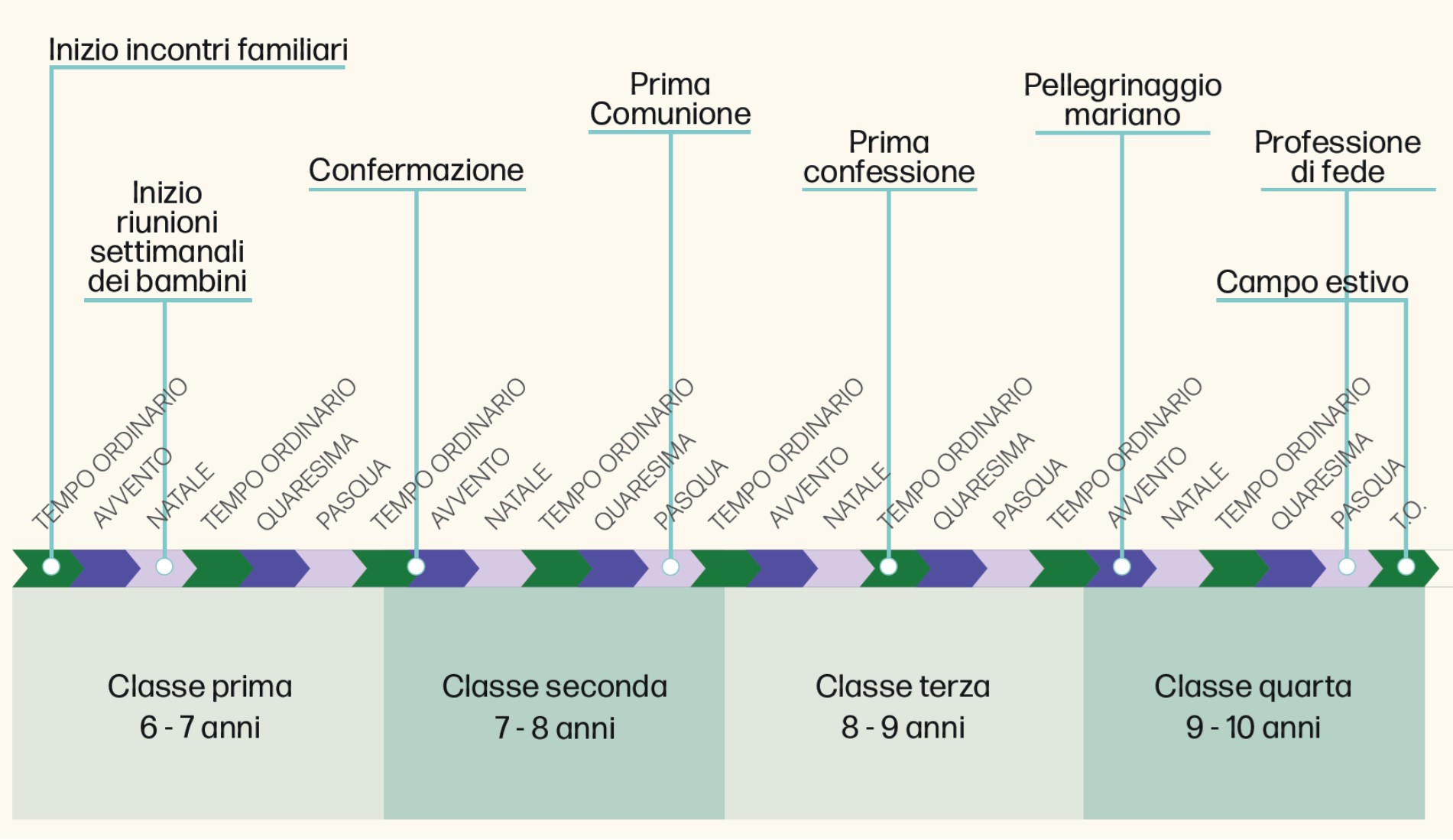 nuovo percorso catechismo grafico